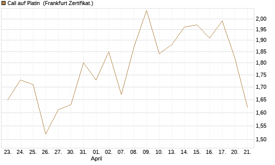 Call auf Platin [BNP Paribas Emissions- und Handelsges.] Chart