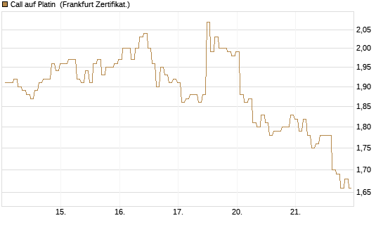 Call auf Platin [BNP Paribas Emissions- und Handelsges.] Chart
