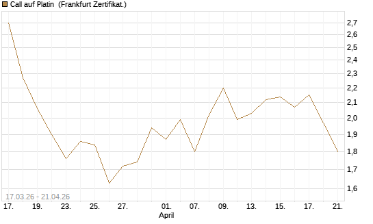 Call auf Platin [BNP Paribas Emissions- und Handelsges.] Chart