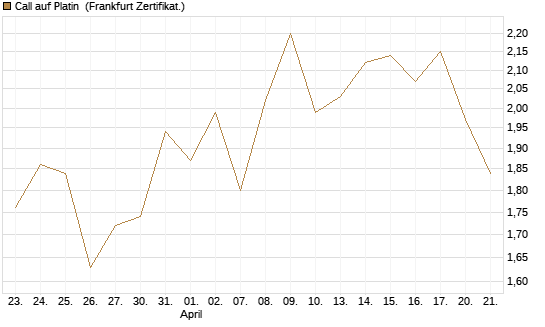 Call auf Platin [BNP Paribas Emissions- und Handelsges.] Chart