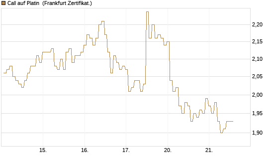 Call auf Platin [BNP Paribas Emissions- und Handelsges.] Chart
