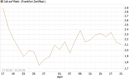 Call auf Platin [BNP Paribas Emissions- und Handelsges.] Chart