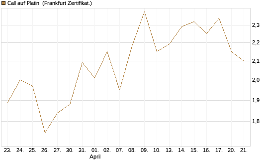 Call auf Platin [BNP Paribas Emissions- und Handelsges.] Chart