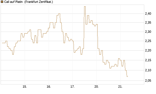 Call auf Platin [BNP Paribas Emissions- und Handelsges.] Chart