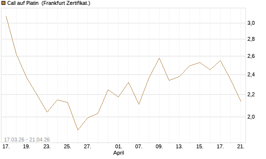 Call auf Platin [BNP Paribas Emissions- und Handelsges.] Chart