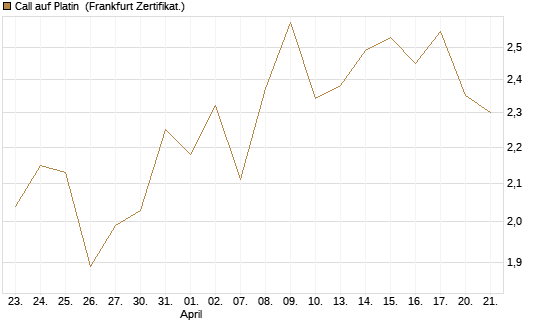 Call auf Platin [BNP Paribas Emissions- und Handelsges.] Chart