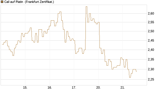 Call auf Platin [BNP Paribas Emissions- und Handelsges.] Chart