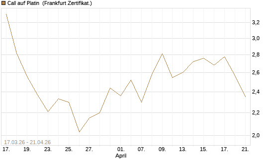 Call auf Platin [BNP Paribas Emissions- und Handelsges.] Chart