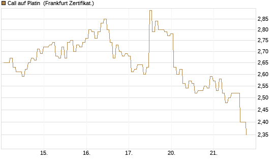 Call auf Platin [BNP Paribas Emissions- und Handelsges.] Chart