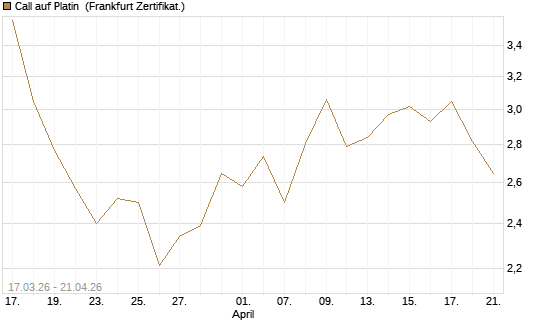 Call auf Platin [BNP Paribas Emissions- und Handelsges.] Chart