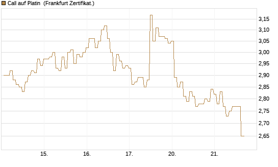 Call auf Platin [BNP Paribas Emissions- und Handelsges.] Chart