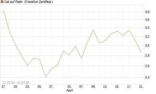 Call auf Platin [BNP Paribas Emissions- und Handelsges.] Chart
