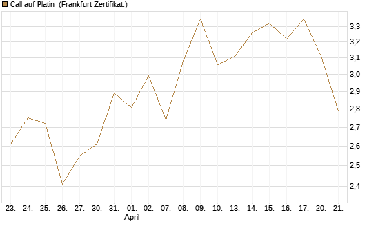 Call auf Platin [BNP Paribas Emissions- und Handelsges.] Chart