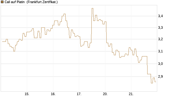 Call auf Platin [BNP Paribas Emissions- und Handelsges.] Chart