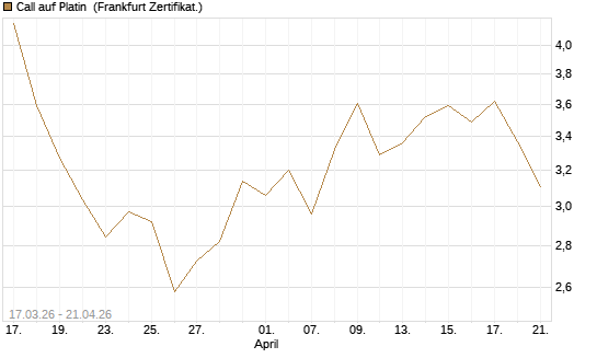 Call auf Platin [BNP Paribas Emissions- und Handelsges.] Chart