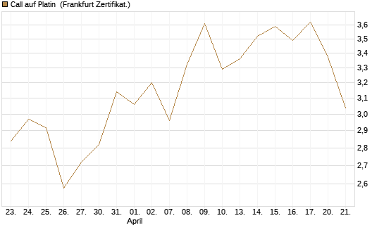 Call auf Platin [BNP Paribas Emissions- und Handelsges.] Chart