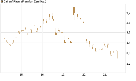 Call auf Platin [BNP Paribas Emissions- und Handelsges.] Chart