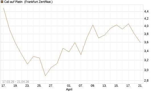 Call auf Platin [BNP Paribas Emissions- und Handelsges.] Chart