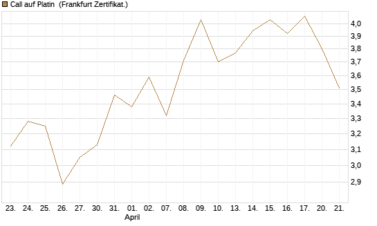Call auf Platin [BNP Paribas Emissions- und Handelsges.] Chart