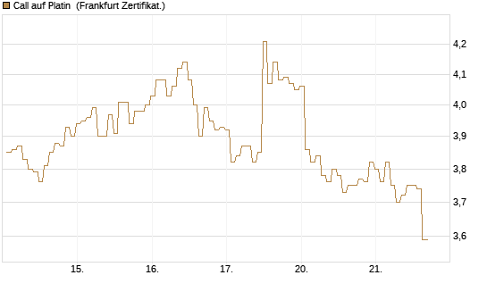 Call auf Platin [BNP Paribas Emissions- und Handelsges.] Chart