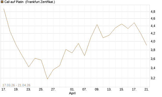 Call auf Platin [BNP Paribas Emissions- und Handelsges.] Chart