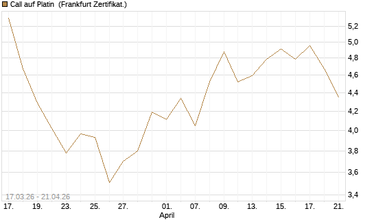 Call auf Platin [BNP Paribas Emissions- und Handelsges.] Chart