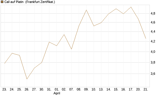 Call auf Platin [BNP Paribas Emissions- und Handelsges.] Chart