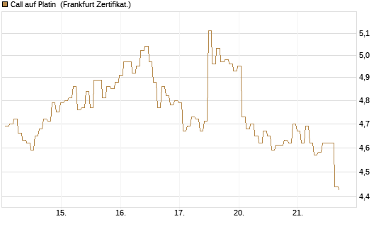 Call auf Platin [BNP Paribas Emissions- und Handelsges.] Chart