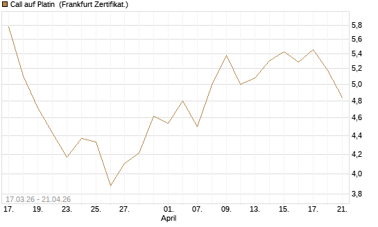 Call auf Platin [BNP Paribas Emissions- und Handelsges.] Chart