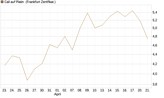 Call auf Platin [BNP Paribas Emissions- und Handelsges.] Chart