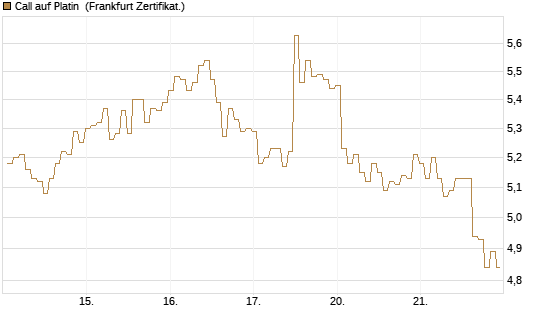 Call auf Platin [BNP Paribas Emissions- und Handelsges.] Chart