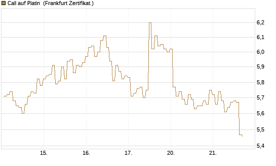 Call auf Platin [BNP Paribas Emissions- und Handelsges.] Chart