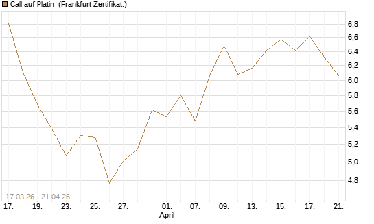 Call auf Platin [BNP Paribas Emissions- und Handelsges.] Chart