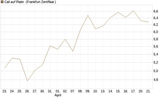 Call auf Platin [BNP Paribas Emissions- und Handelsges.] Chart