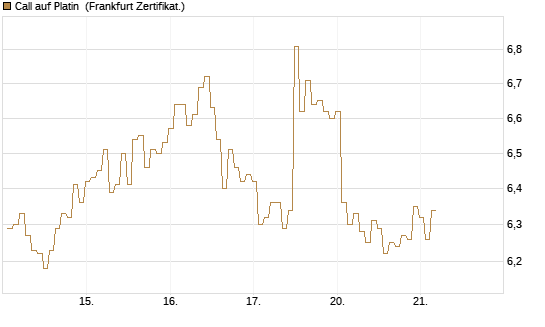 Call auf Platin [BNP Paribas Emissions- und Handelsges.] Chart