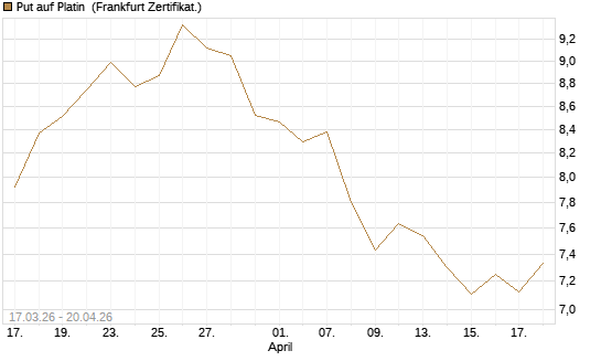 Put auf Platin [BNP Paribas Emissions- und Handelsges.] Chart