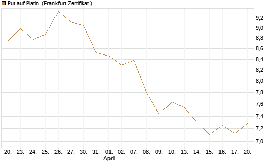 Put auf Platin [BNP Paribas Emissions- und Handelsges.] Chart