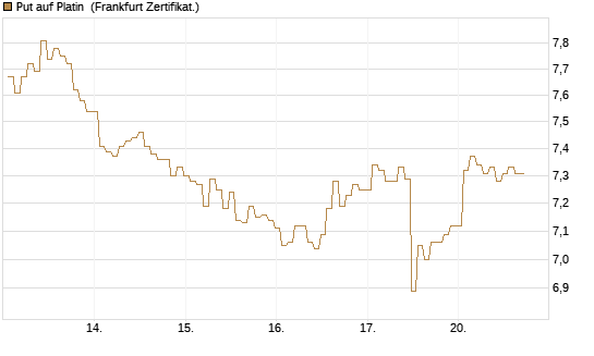 Put auf Platin [BNP Paribas Emissions- und Handelsges.] Chart