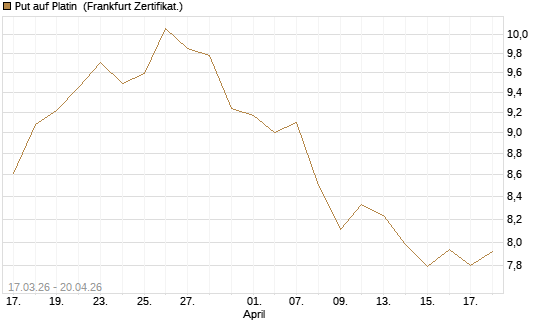 Put auf Platin [BNP Paribas Emissions- und Handelsges.] Chart
