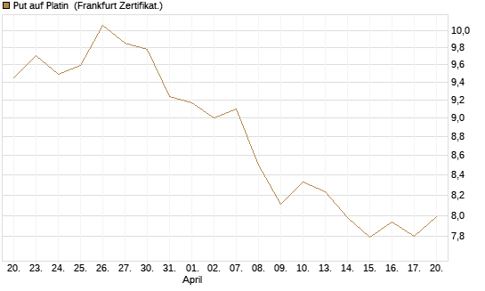 Put auf Platin [BNP Paribas Emissions- und Handelsges.] Chart