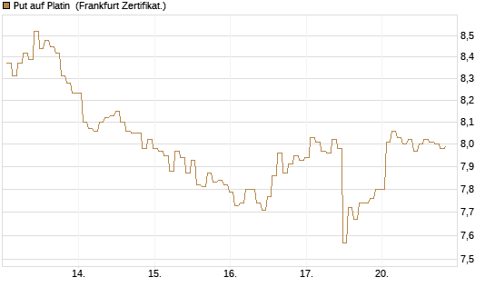 Put auf Platin [BNP Paribas Emissions- und Handelsges.] Chart