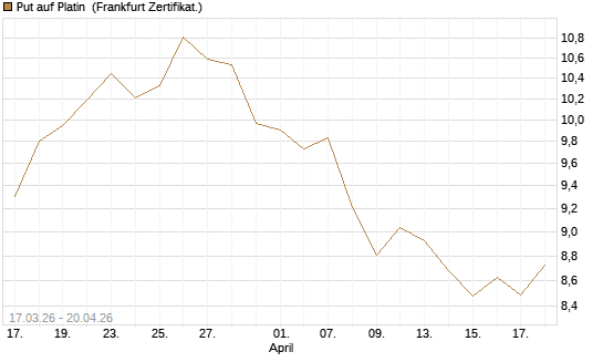 Put auf Platin [BNP Paribas Emissions- und Handelsges.] Chart