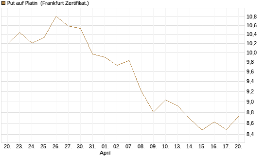 Put auf Platin [BNP Paribas Emissions- und Handelsges.] Chart