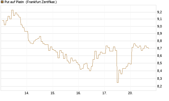Put auf Platin [BNP Paribas Emissions- und Handelsges.] Chart