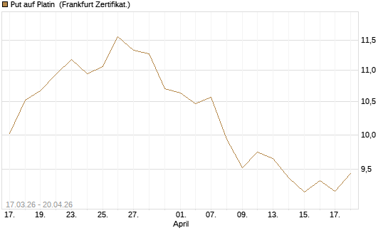 Put auf Platin [BNP Paribas Emissions- und Handelsges.] Chart