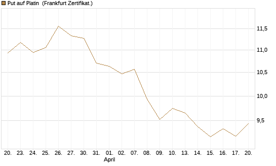 Put auf Platin [BNP Paribas Emissions- und Handelsges.] Chart