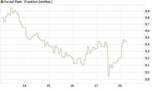 Put auf Platin [BNP Paribas Emissions- und Handelsges.] Chart