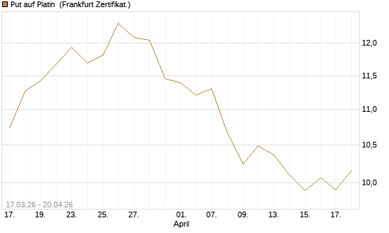 Put auf Platin [BNP Paribas Emissions- und Handelsges.] Chart