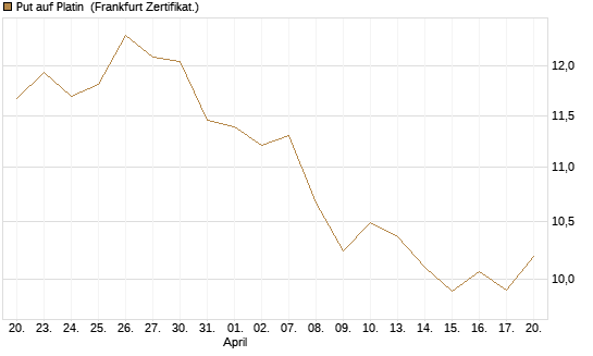 Put auf Platin [BNP Paribas Emissions- und Handelsges.] Chart