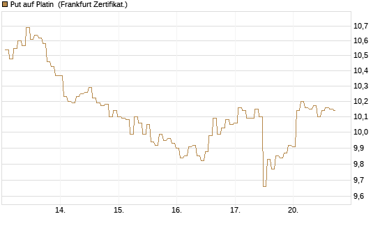 Put auf Platin [BNP Paribas Emissions- und Handelsges.] Chart